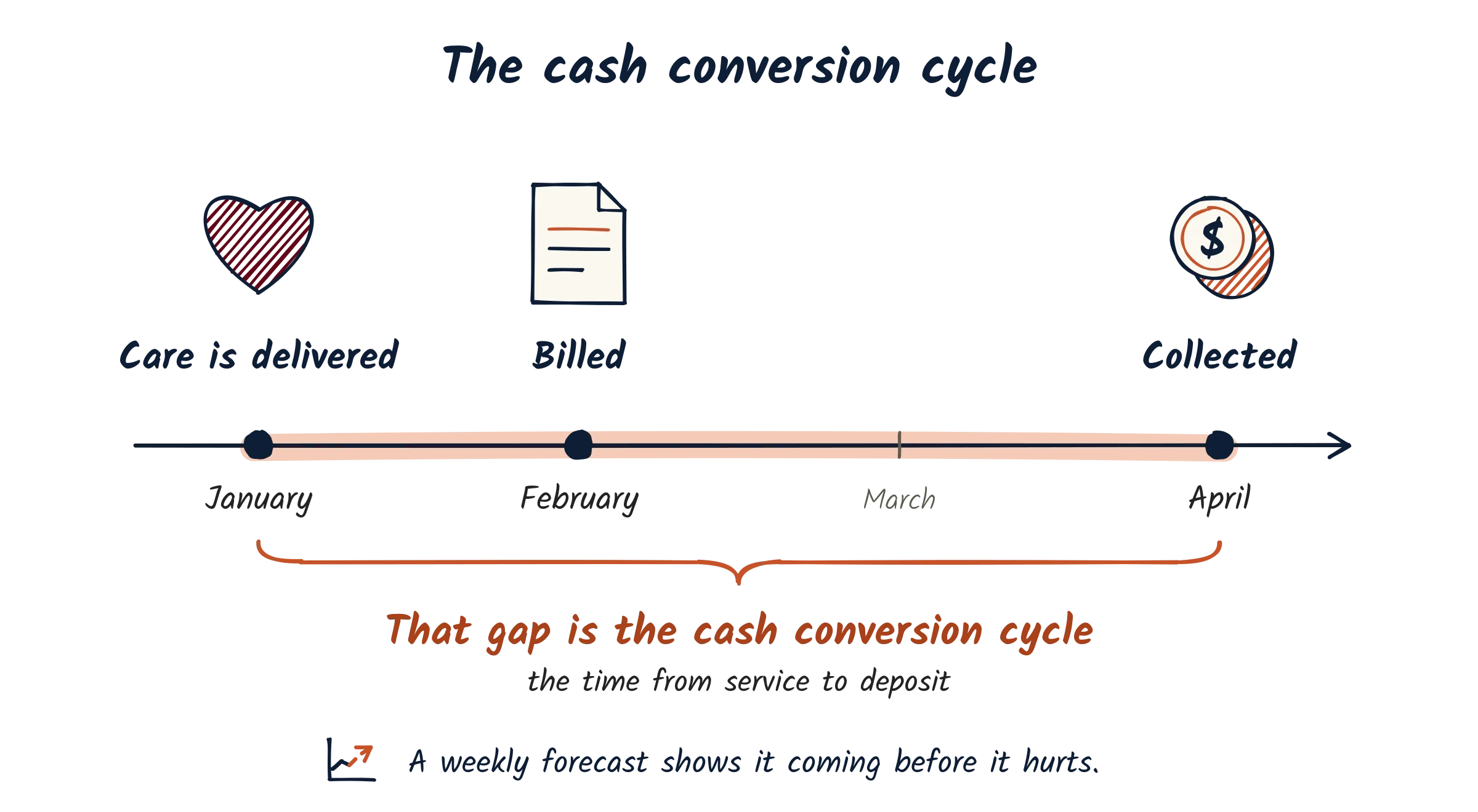 Timeline of the cash conversion cycle: care is delivered in January, billed in February, and collected in April. A brace spanning January to April reads 'That gap is the cash conversion cycle, the time from service to deposit.' Note: a weekly forecast shows it coming before it hurts.