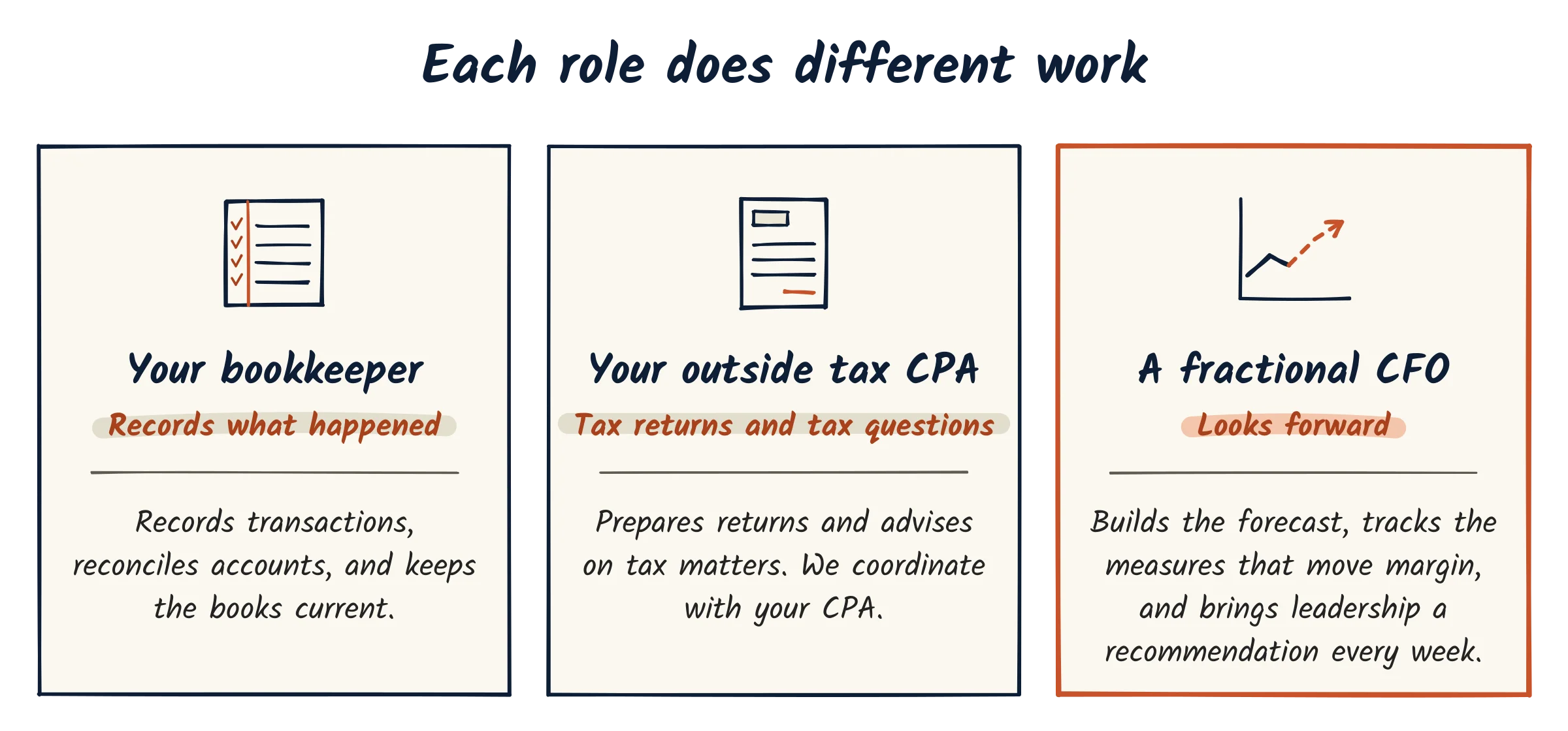 Three role cards. Your bookkeeper records what happened: records transactions, reconciles accounts, and keeps the books current. Your outside tax CPA handles tax returns and tax questions: prepares returns and advises on tax matters, and we coordinate with your CPA. A fractional CFO, highlighted, looks forward: builds the forecast, tracks the measures that move margin, and brings leadership a recommendation every week.