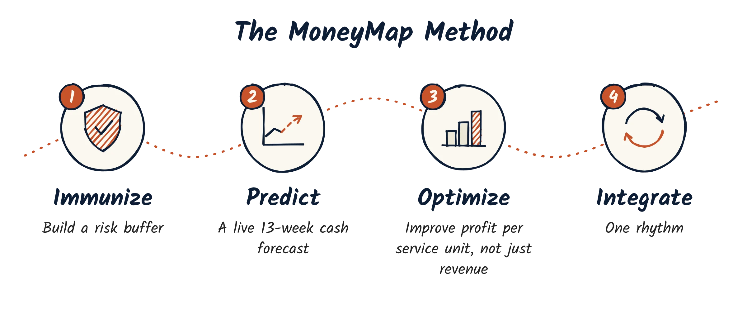 The MoneyMap Method as four numbered stops on a dotted route: 1 Immunize, build a risk buffer; 2 Predict, a live 13-week cash forecast; 3 Optimize, improve profit per service unit, not just revenue; 4 Integrate, one rhythm.