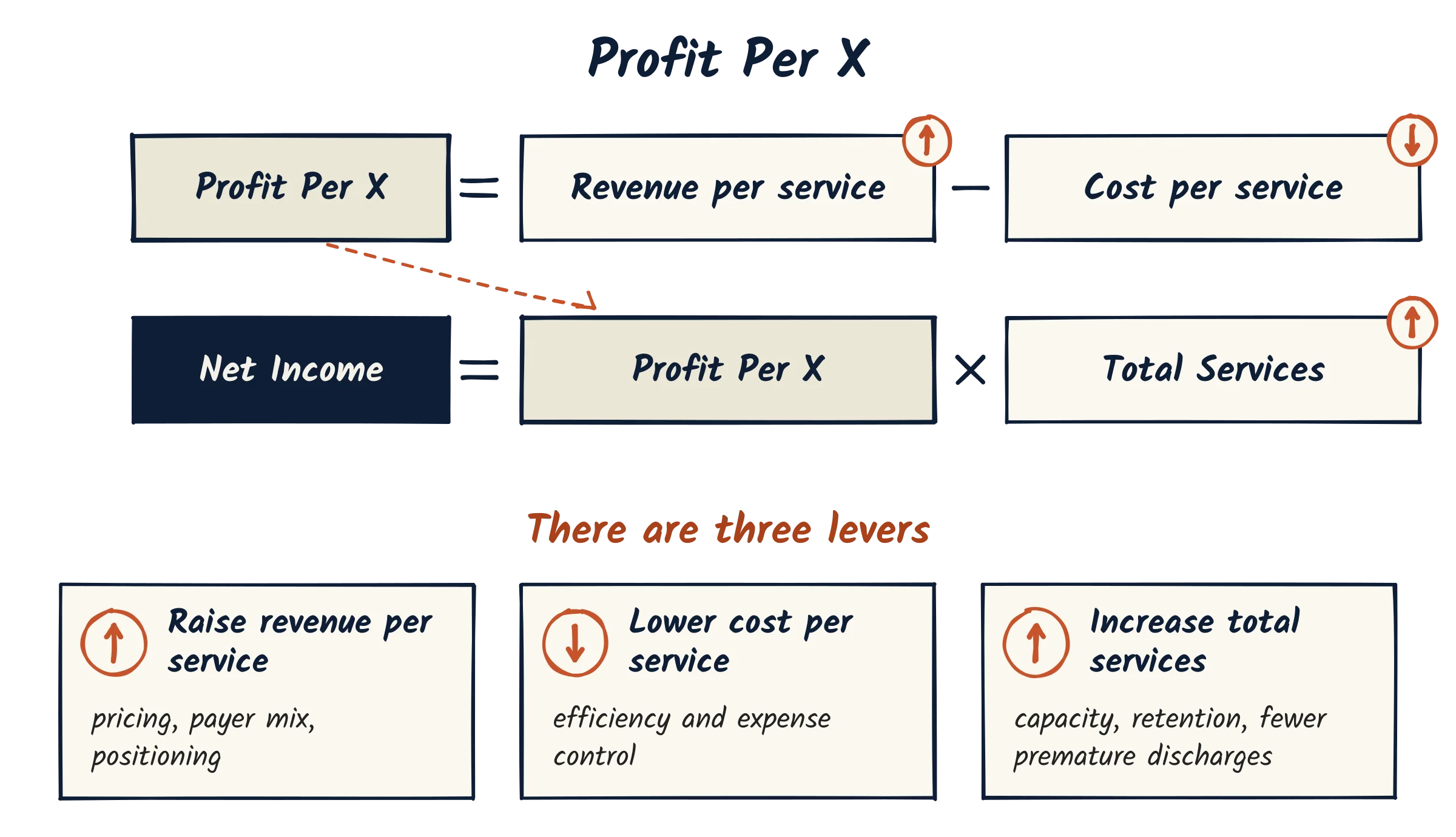 Formula: Profit Per X equals Revenue per service minus Cost per service. Net Income equals Profit Per X times Total Services. Three levers: raise revenue per service (pricing, payer mix, positioning); lower cost per service (efficiency and expense control); increase total services (capacity, retention, fewer premature discharges).