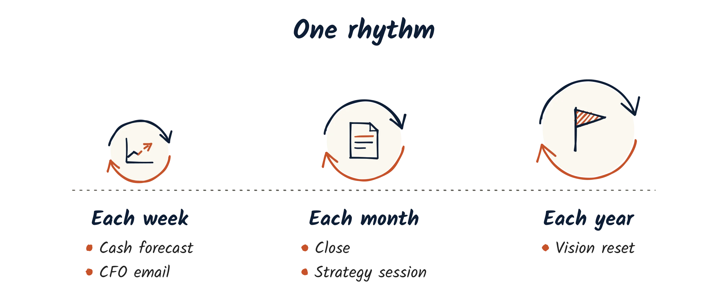 One rhythm, shown as three loops that grow in size. Each week: cash forecast and CFO email. Each month: close and strategy session. Each year: vision reset.