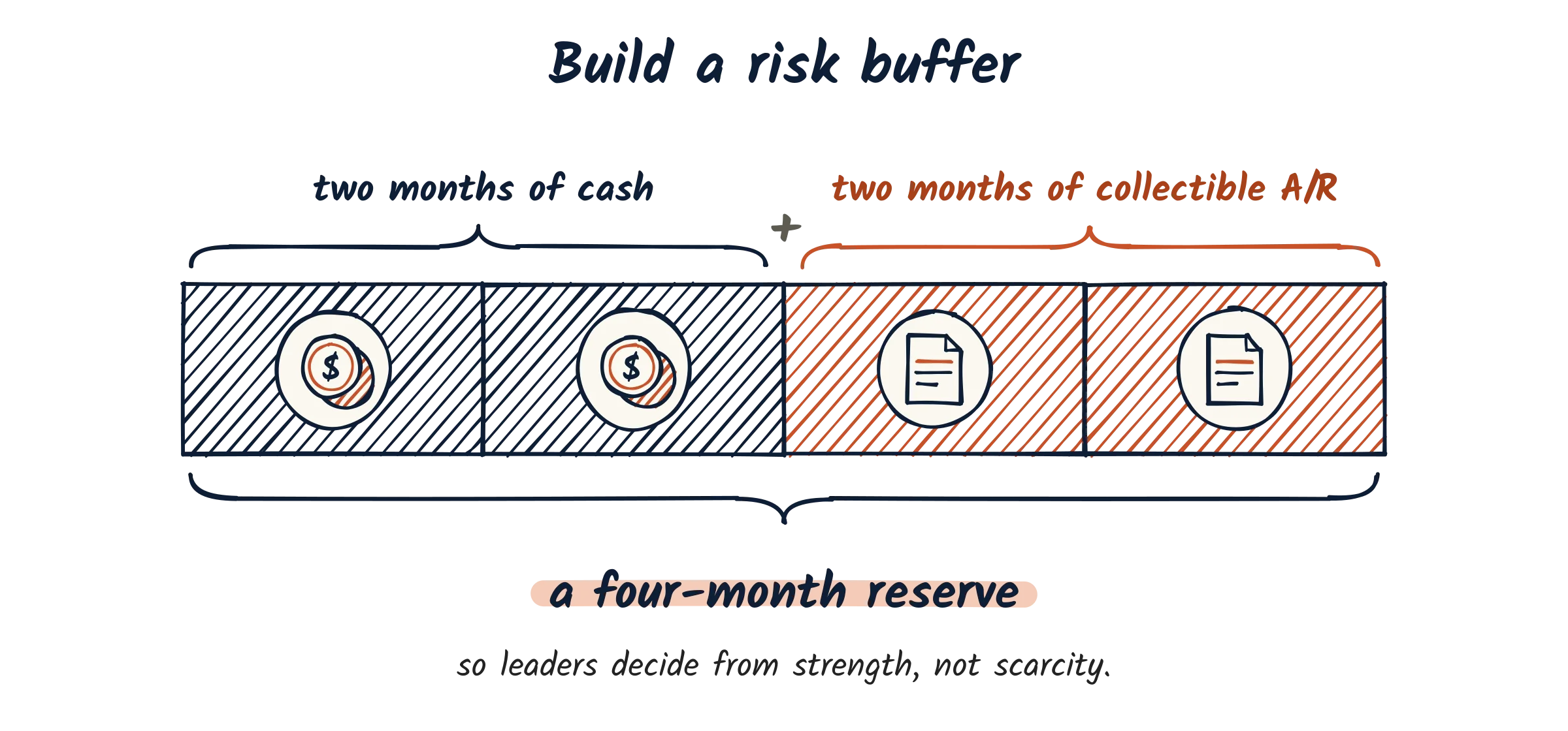 Build a risk buffer: four blocks, two months of cash plus two months of collectible A/R, together making a four-month reserve, so leaders decide from strength, not scarcity.