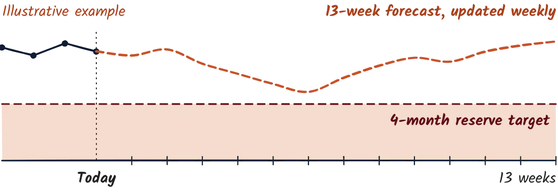 Small line chart: actual cash, then a dashed 13-week forecast, updated weekly, that dips toward but stays above a shaded 4-month reserve target band.