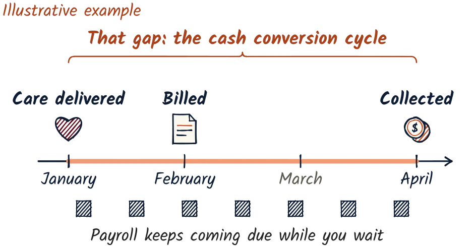 Timeline: care delivered in January, billed in February, collected in April. A brace marks that gap as the cash conversion cycle, and payroll keeps coming due every pay period.