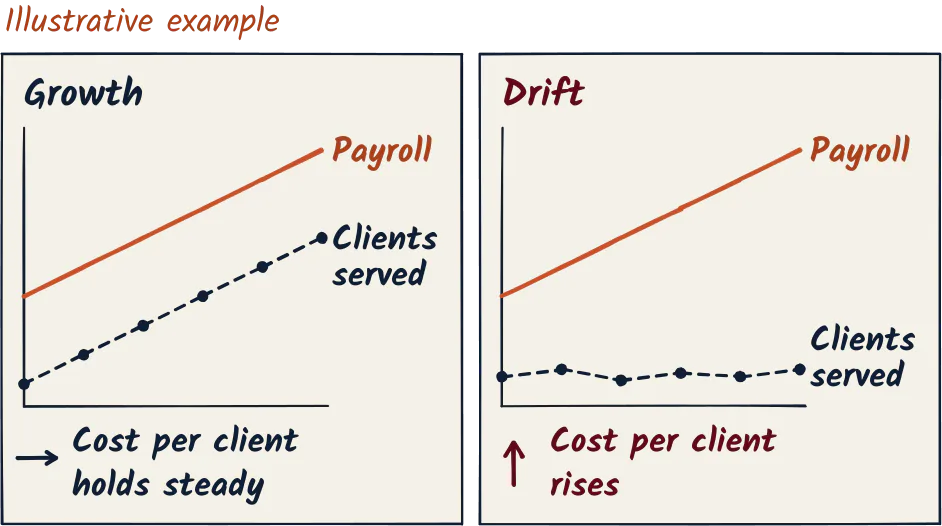Two small line charts. Growth: payroll and clients served rise together, and cost per client holds steady. Drift: payroll rises while clients served stay flat, and cost per client rises.