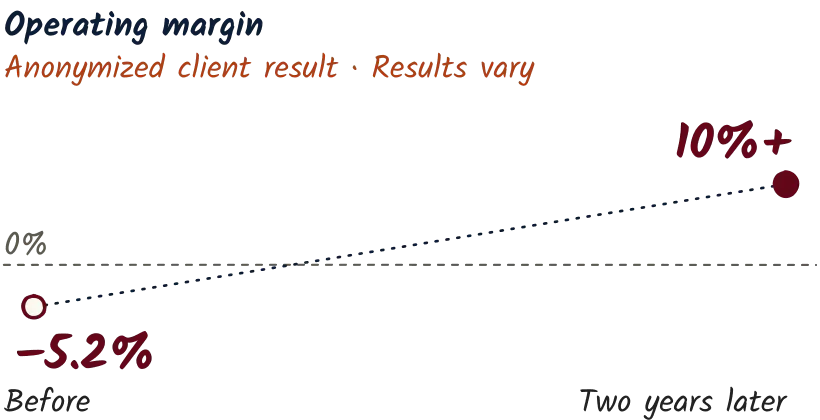 Operating margin for one anonymized past engagement: −5.2% before, 10%+ two years later, crossing a 0% reference line. Only the two endpoints are data; the dotted line between them is a connector.