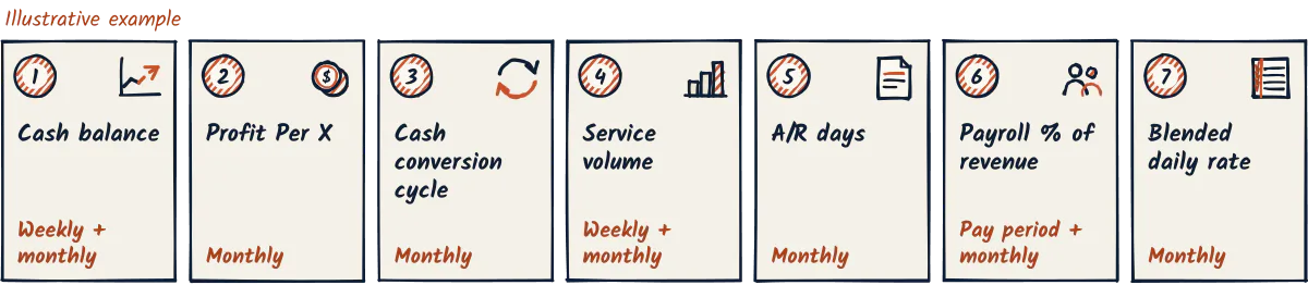 Seven tiles, one per number we track: cash balance, Profit Per X, cash conversion cycle, service volume, A/R days, payroll as a percentage of revenue, and blended daily rate, each with its review cadence.