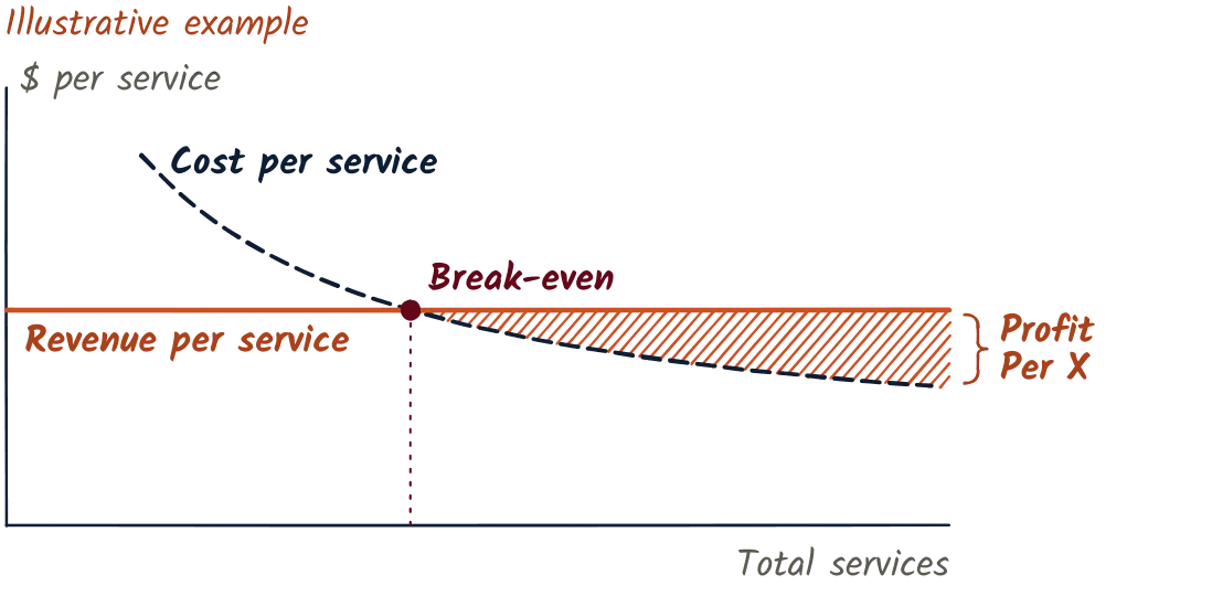 Chart: revenue per service holds flat while cost per service falls as total services rise; past break-even, the gap between them is Profit Per X.