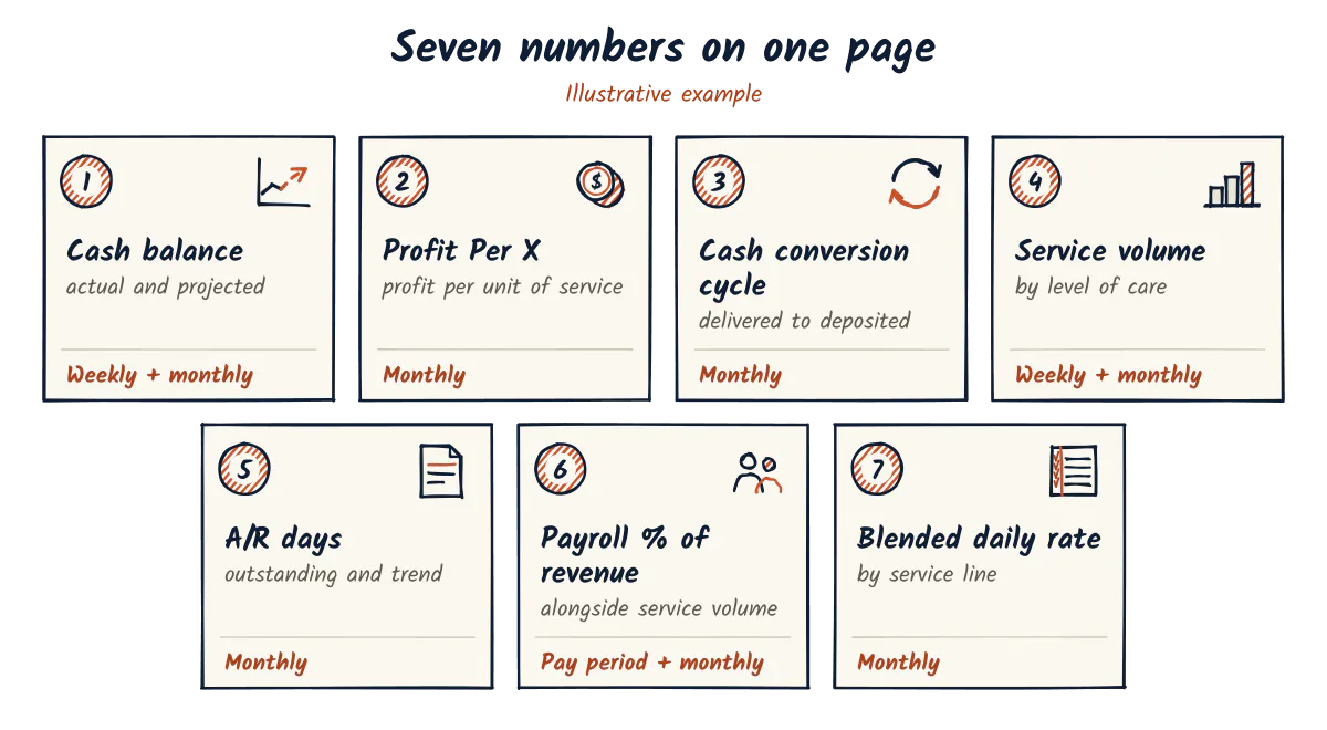 Seven tiles, one per financial KPI: cash balance, Profit Per X, cash conversion cycle, service volume, A/R days, payroll as a percentage of revenue, and blended daily rate, each labeled with its review cadence.