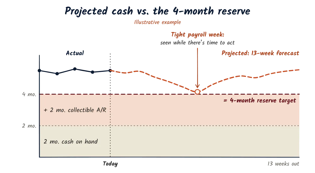 Line chart: actual cash, then a dashed 13-week projection that dips toward a 4-month reserve target (2 months cash on hand plus 2 months collectible A/R) in one tight payroll week, flagged in advance.