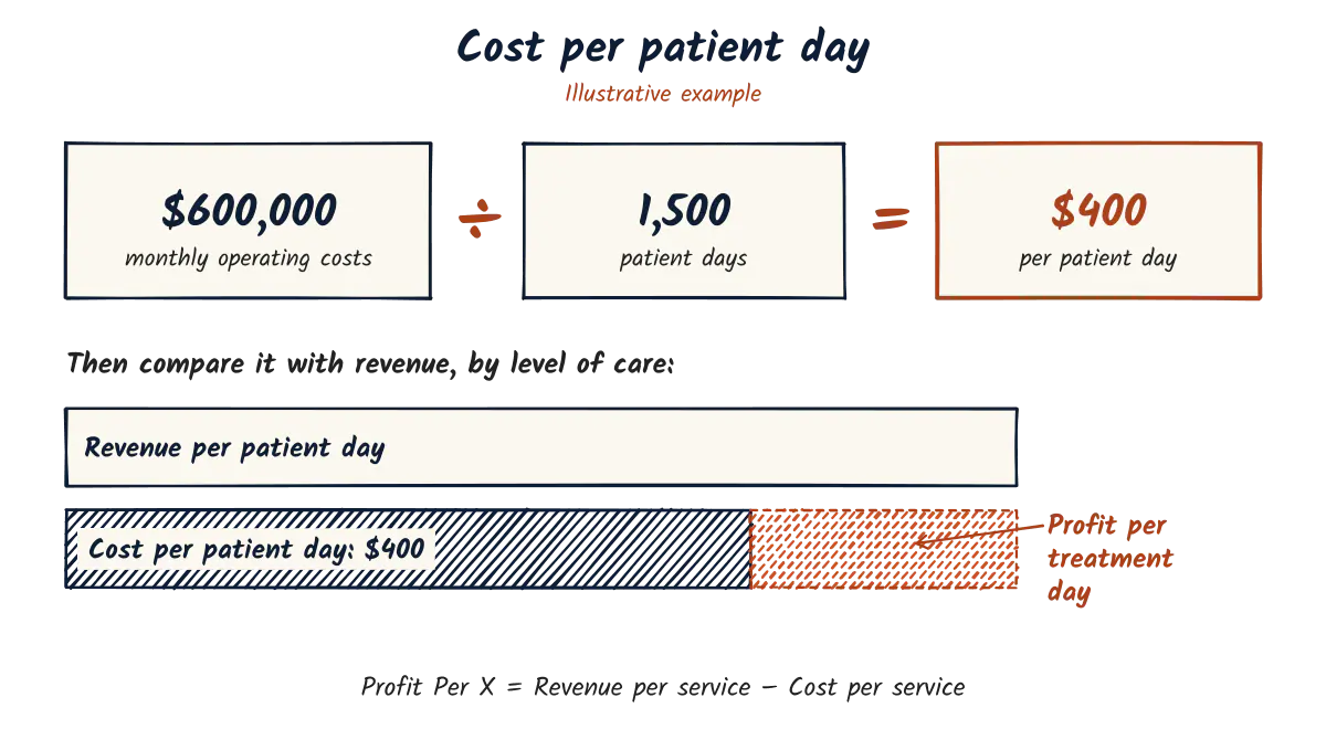Worked example: $600,000 in monthly operating costs divided by 1,500 patient days equals $400 per patient day. A bar comparison shows revenue per patient day minus that cost as profit per treatment day.
