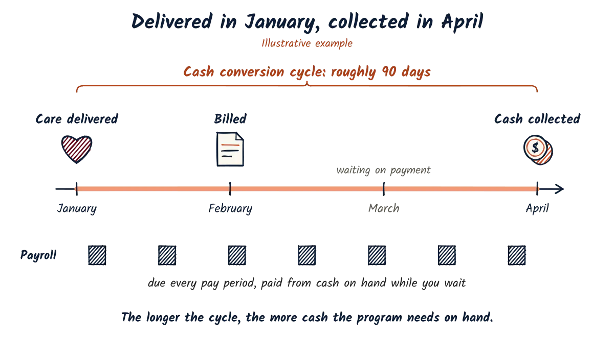 Timeline: care delivered in January, billed in February, collected in April, a cycle of roughly 90 days. Payroll comes due every pay period across that gap and is paid from cash on hand.