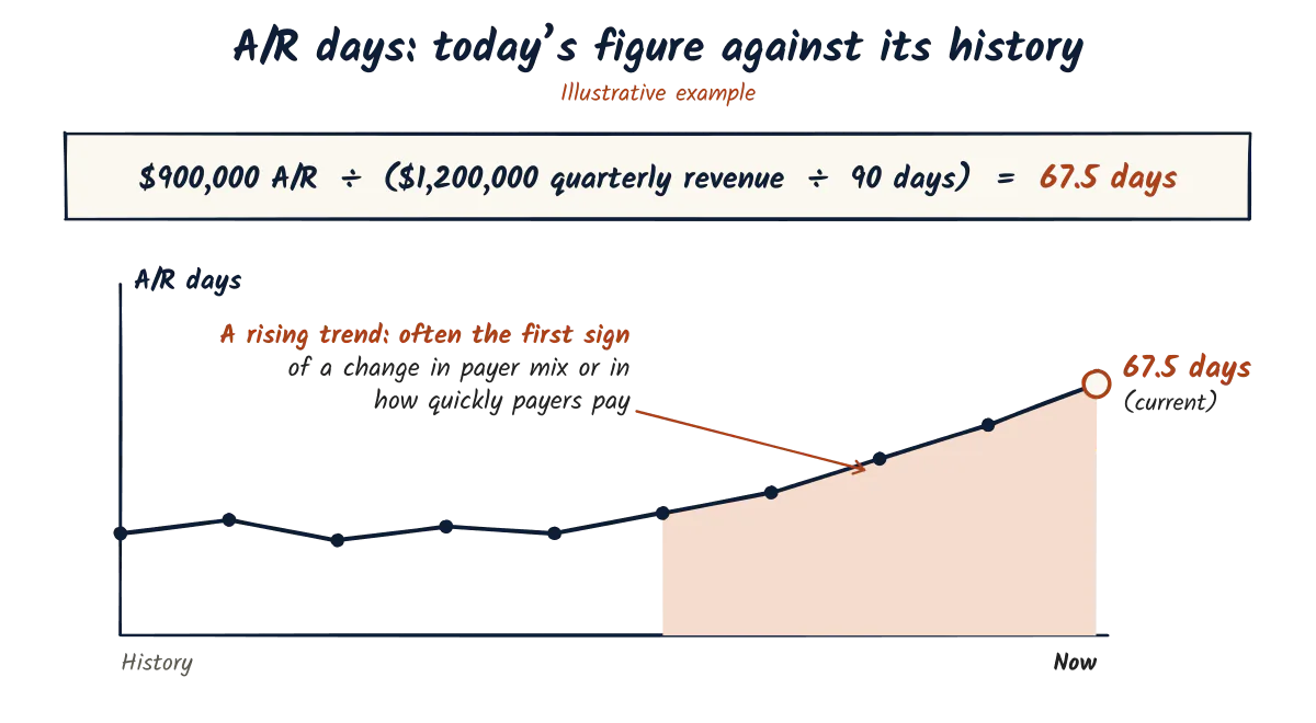 Worked example: $900,000 A/R divided by $1,200,000 quarterly revenue over 90 days equals 67.5 A/R days. A trend line holds flat, then rises to the current 67.5-day point.