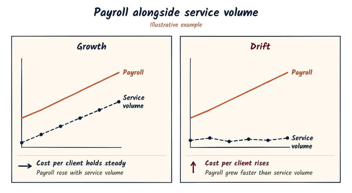 Two small line charts. Growth: payroll and service volume rise together and cost per client holds steady. Drift: payroll rises while service volume stays flat, and cost per client rises.