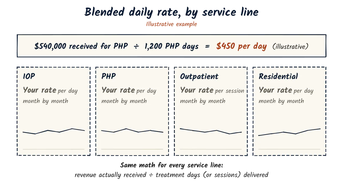 Worked example: $540,000 received for PHP divided by 1,200 PHP days equals a $450 blended daily rate (illustrative). Cards for IOP, PHP, outpatient (per session) and residential each show where your own rate is tracked month by month.